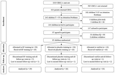 Effects of Executive Function Training on Attentional, Behavioral and Emotional Functioning and Self-Perceived Competence in Very Preterm Children: A Randomized Controlled Trial